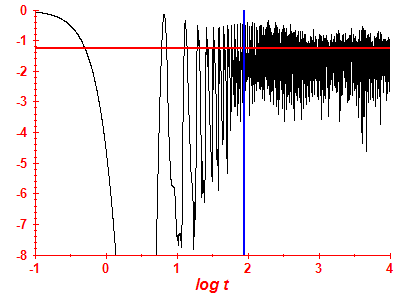 Survival probability log